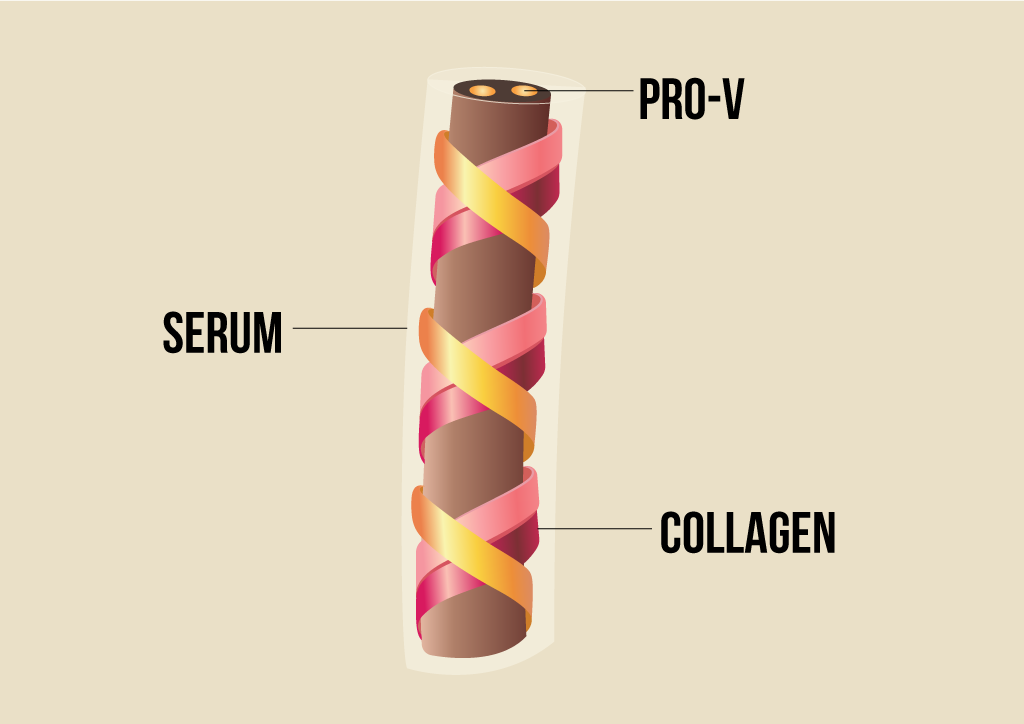 Triple Helix Structure in Pantene Collagen Miracle conditioner